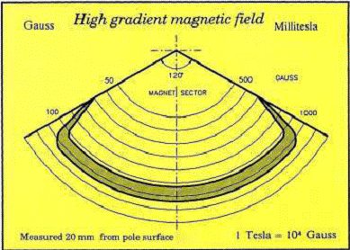 High Gradient Magnetic Field